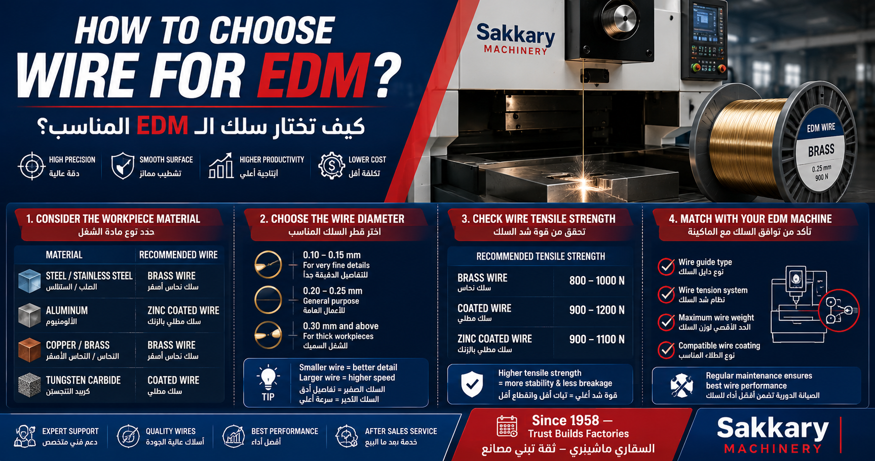 دليل اختيار أسلاك ماكينات Wire Cut EDM